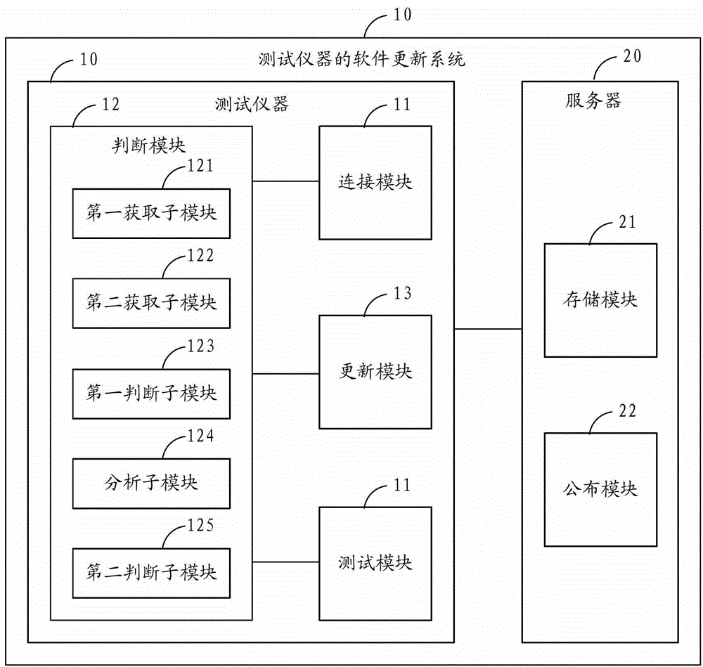 Software updating method and system for testing instrument