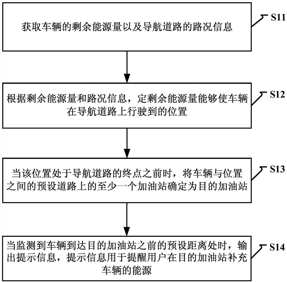 Vehicle energy supplementing reminding method and device