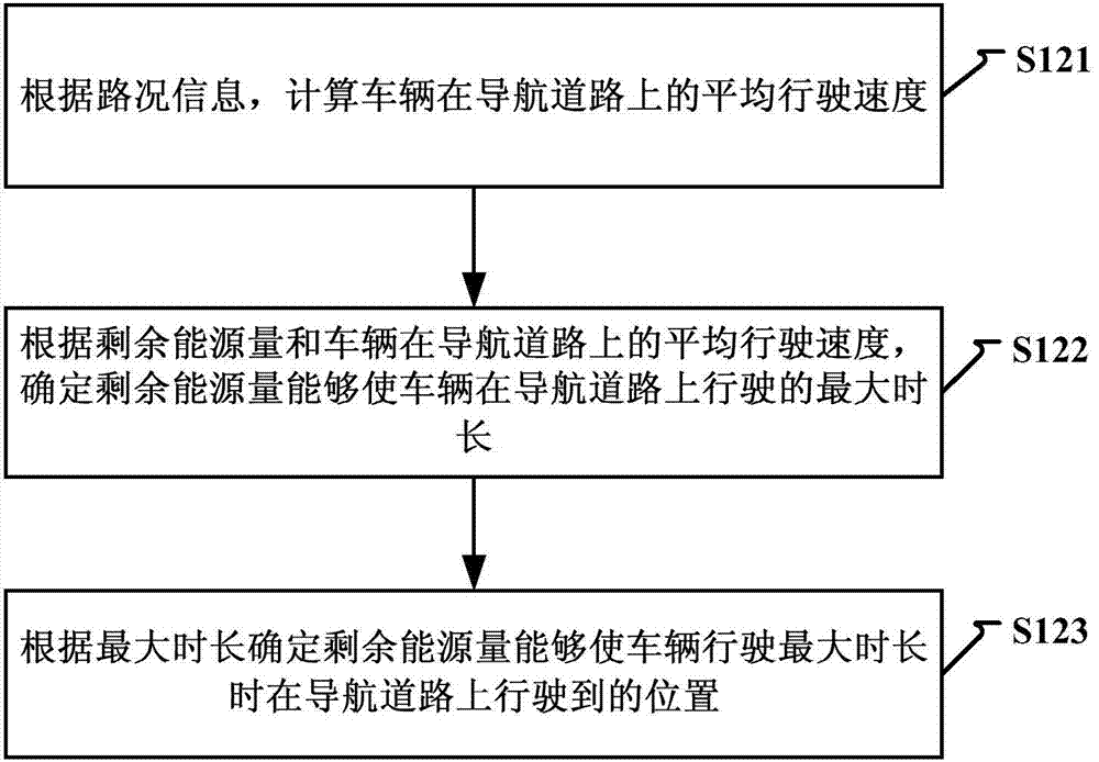 Vehicle energy supplementing reminding method and device