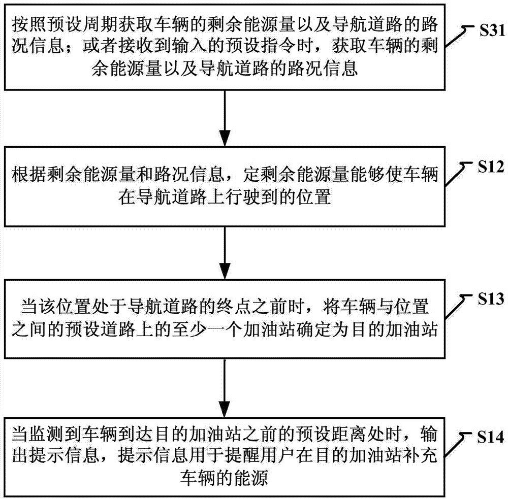 Vehicle energy supplementing reminding method and device