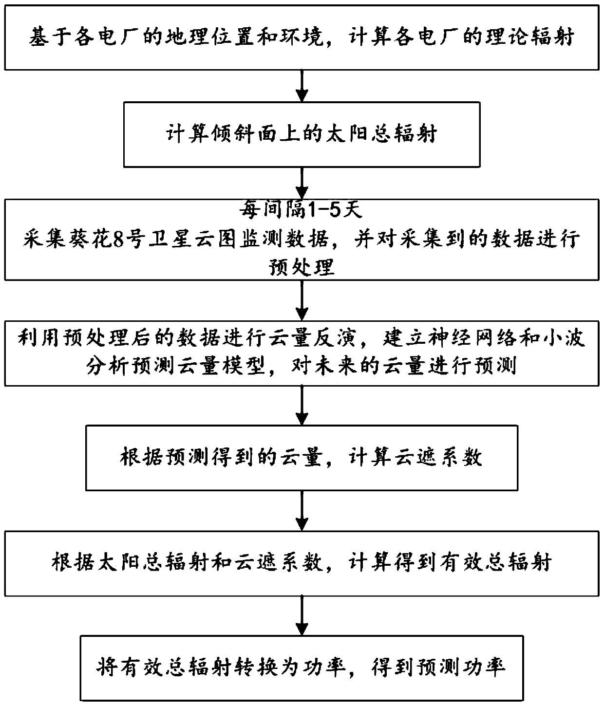 Photovoltaic short-term power forecasting method based on sunflower No.8 satellite cloud atlas