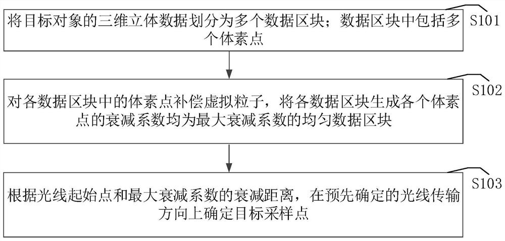 Distance sampling method and device, equipment and storage medium