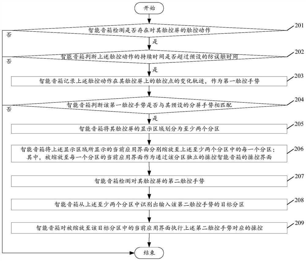 A kind of split-screen method based on smart speaker and smart speaker