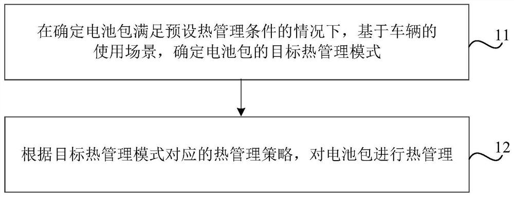 Battery pack thermal management method and device and vehicle