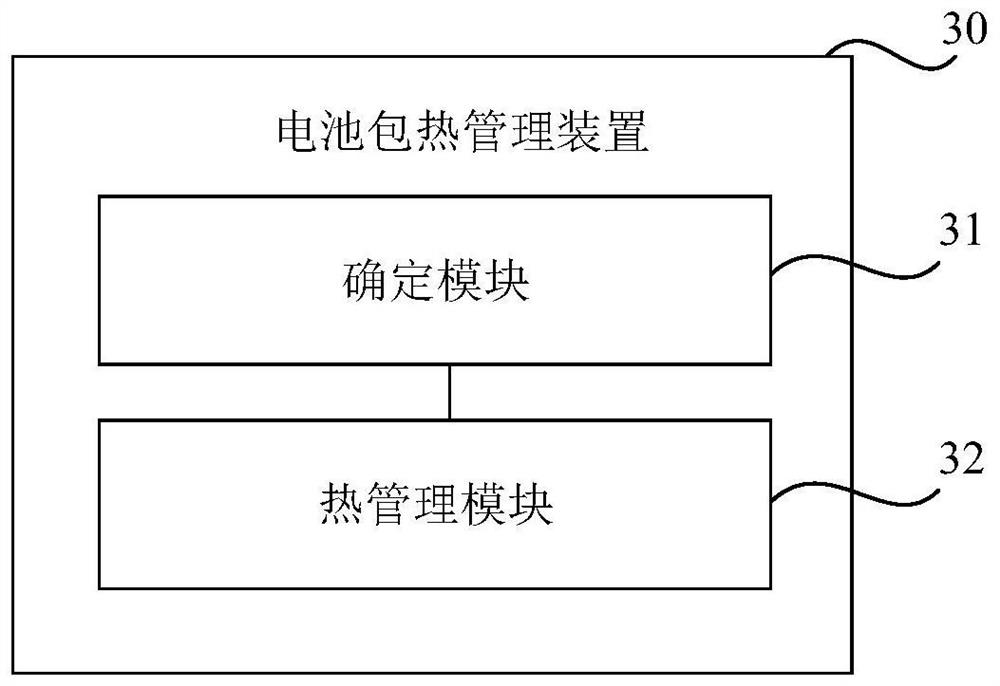 Battery pack thermal management method and device and vehicle