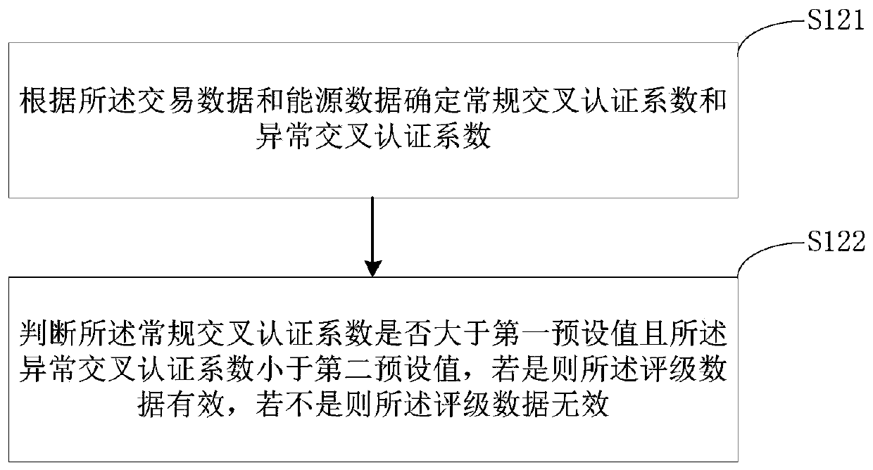 Enterprise credit rating method, device and equipment and storage medium