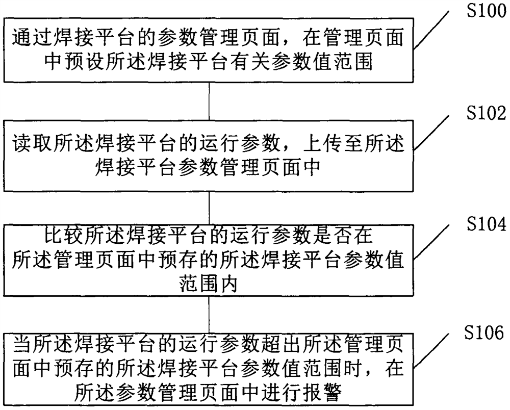 Welding platform parameter management method and system