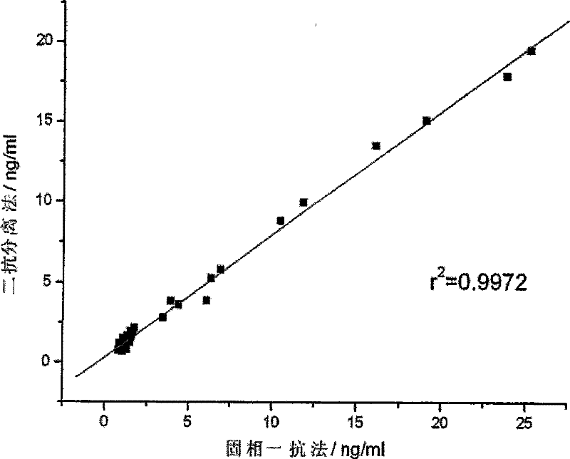 Immune analysis method for determining estriol content