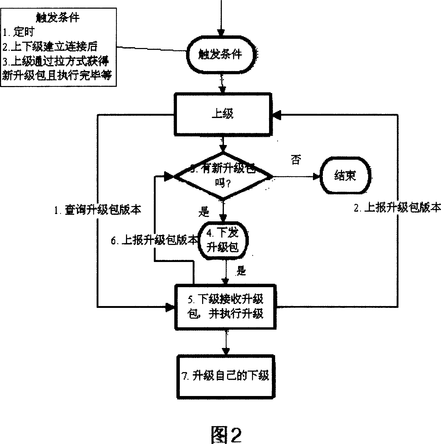 Distributed upgrading method for centralization management mode