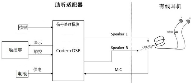 A hearing aid adapter and control method