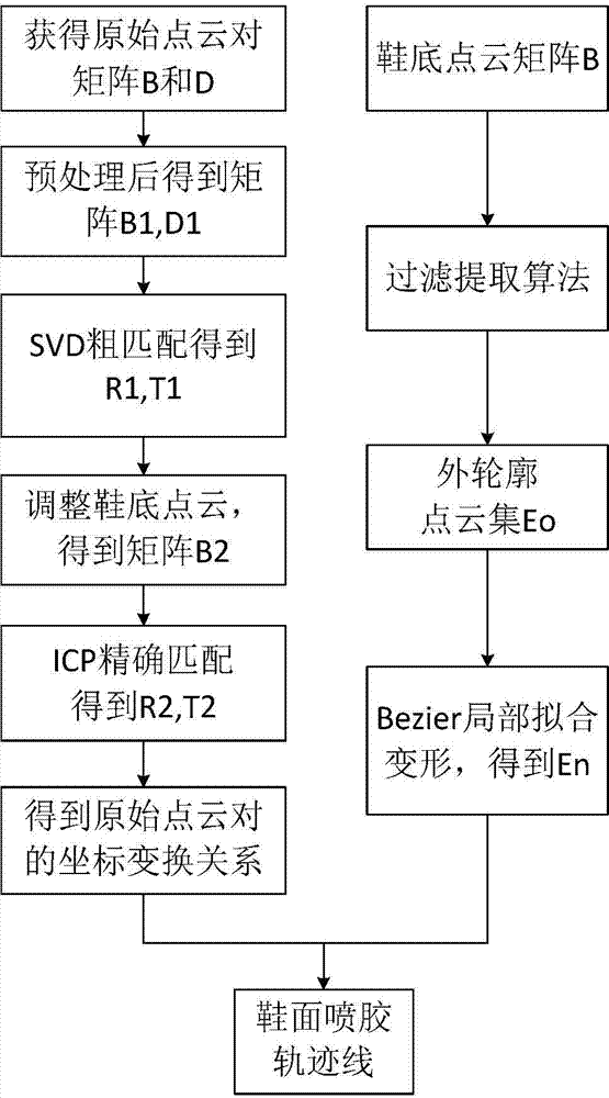 Calculation method for vamp glue spray trajectory