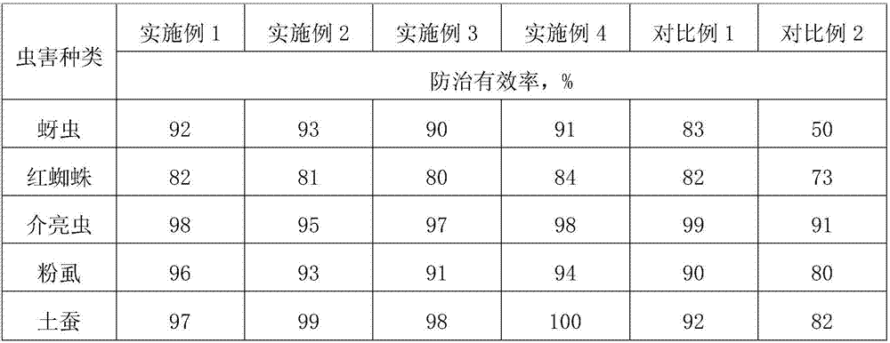 Preparation method of special insecticide for horticulture and flowers