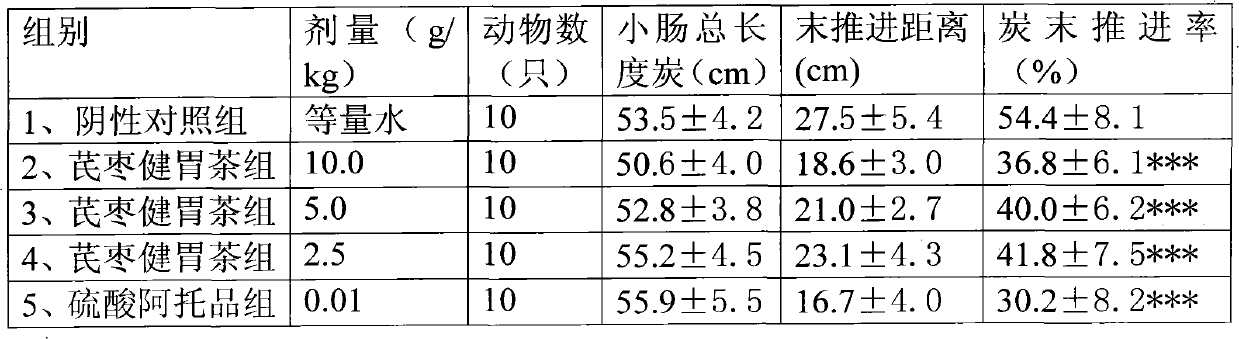 Radix astragali-jujube stomach-strengthening tea capsule production process