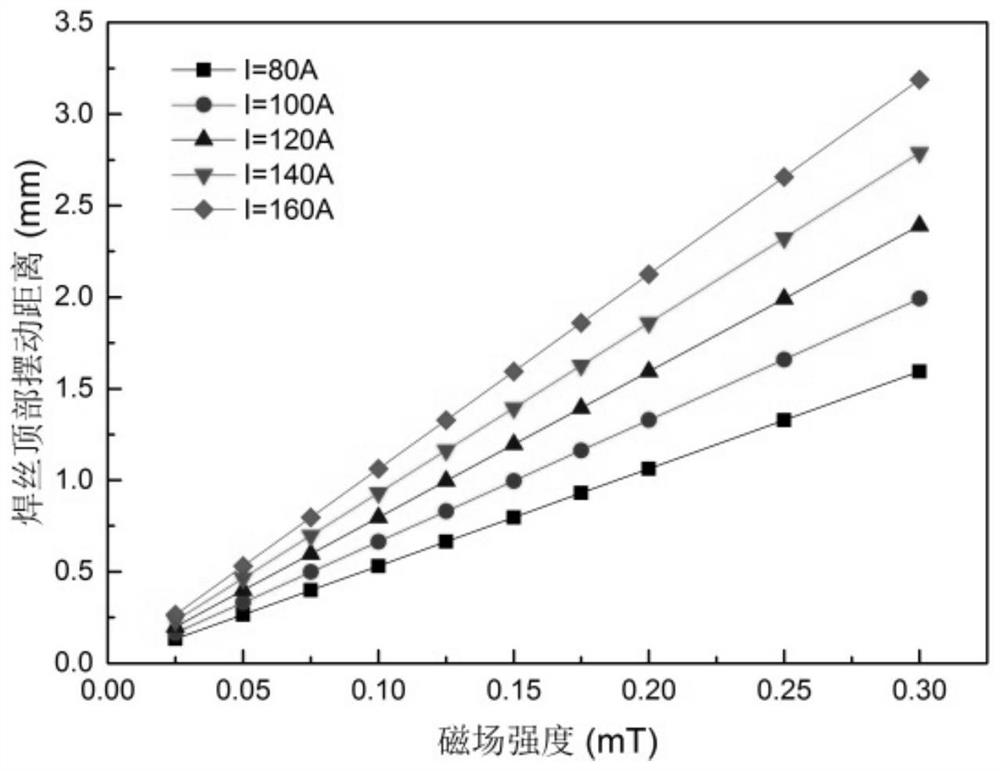 A magnetron hot wire swing laser welding device, method and application