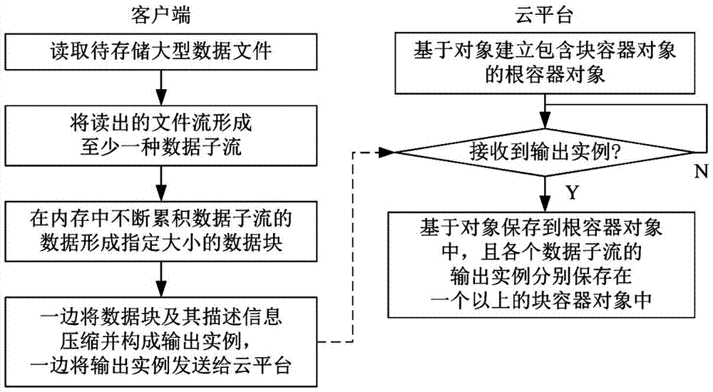 An object storage-based large-scale data cloud storage method