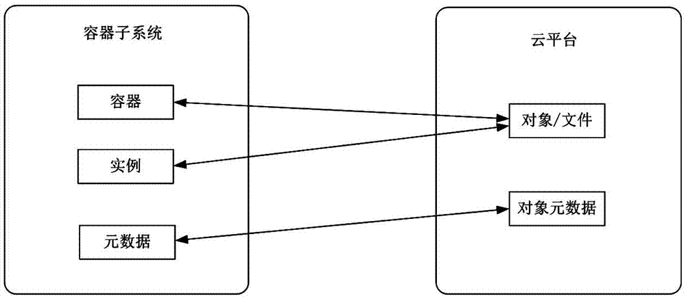 An object storage-based large-scale data cloud storage method