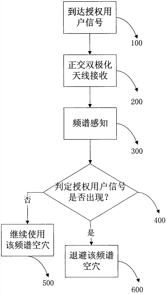 Spectrum sensing method based on polarizability