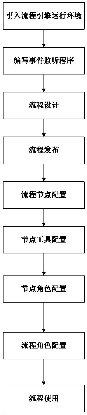 A system and method for customizing process