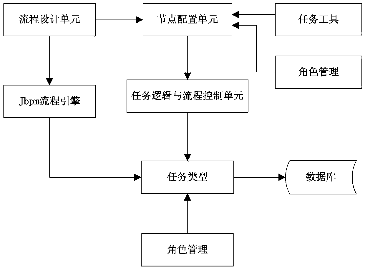 A system and method for customizing process