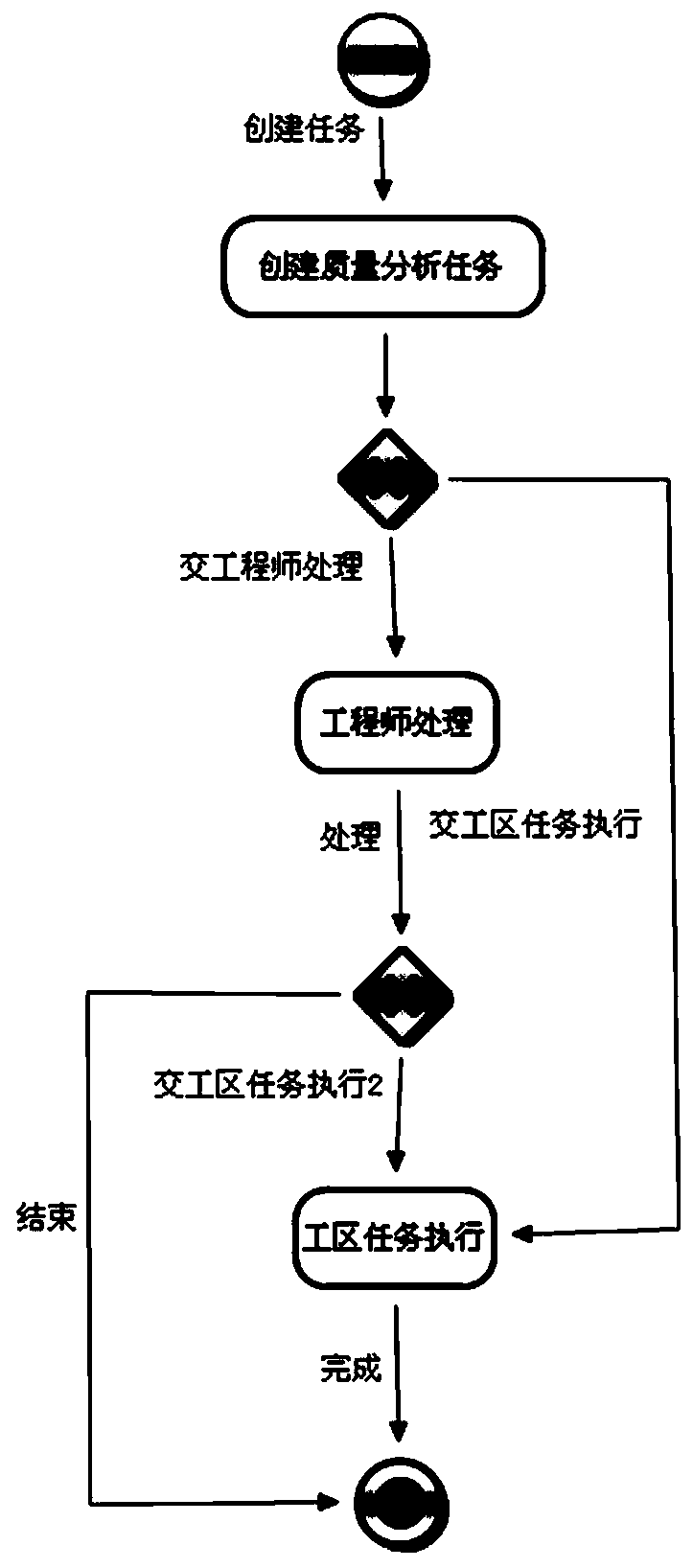 A system and method for customizing process