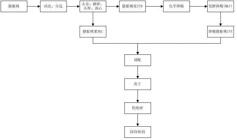 Preparation method of acid-reduction solid actinidia chinensis planch fruit granule drink