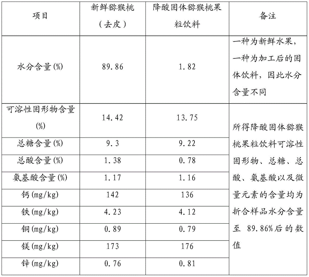 Preparation method of acid-reduction solid actinidia chinensis planch fruit granule drink