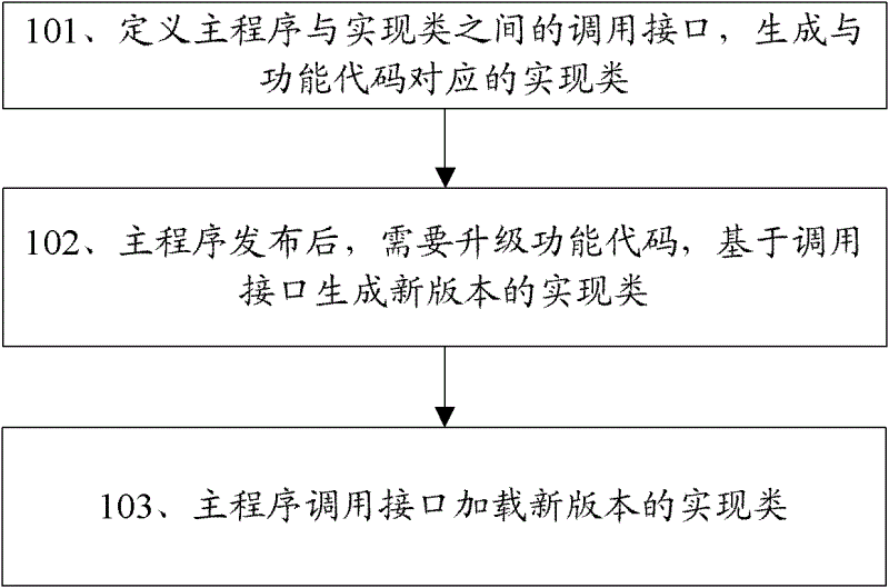 Software upgrading method and software upgrading device