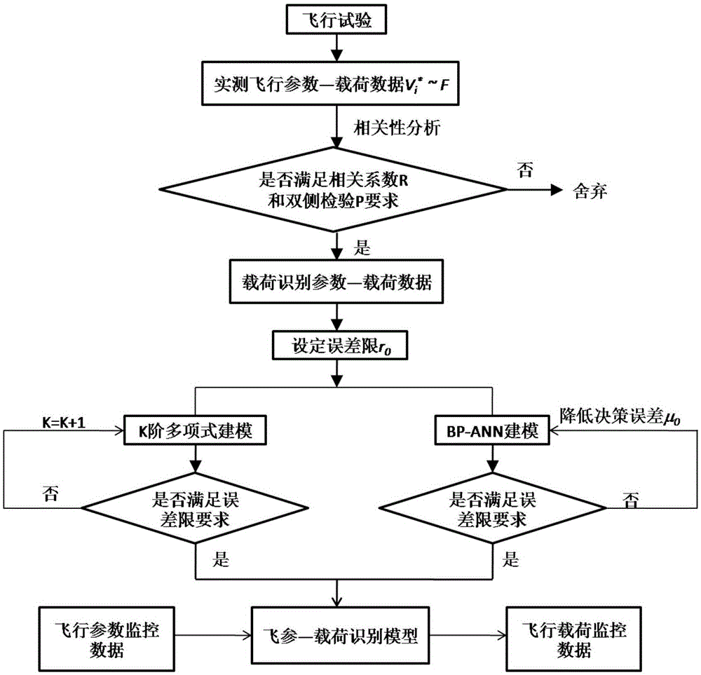 Method for identifying airplane structure load based on flight parameter monitoring