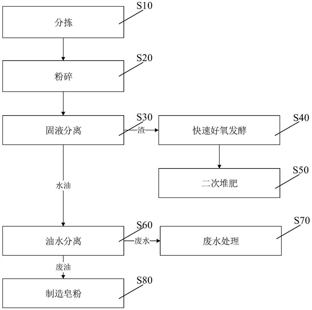 Kitchen waste resourceful treatment method and system