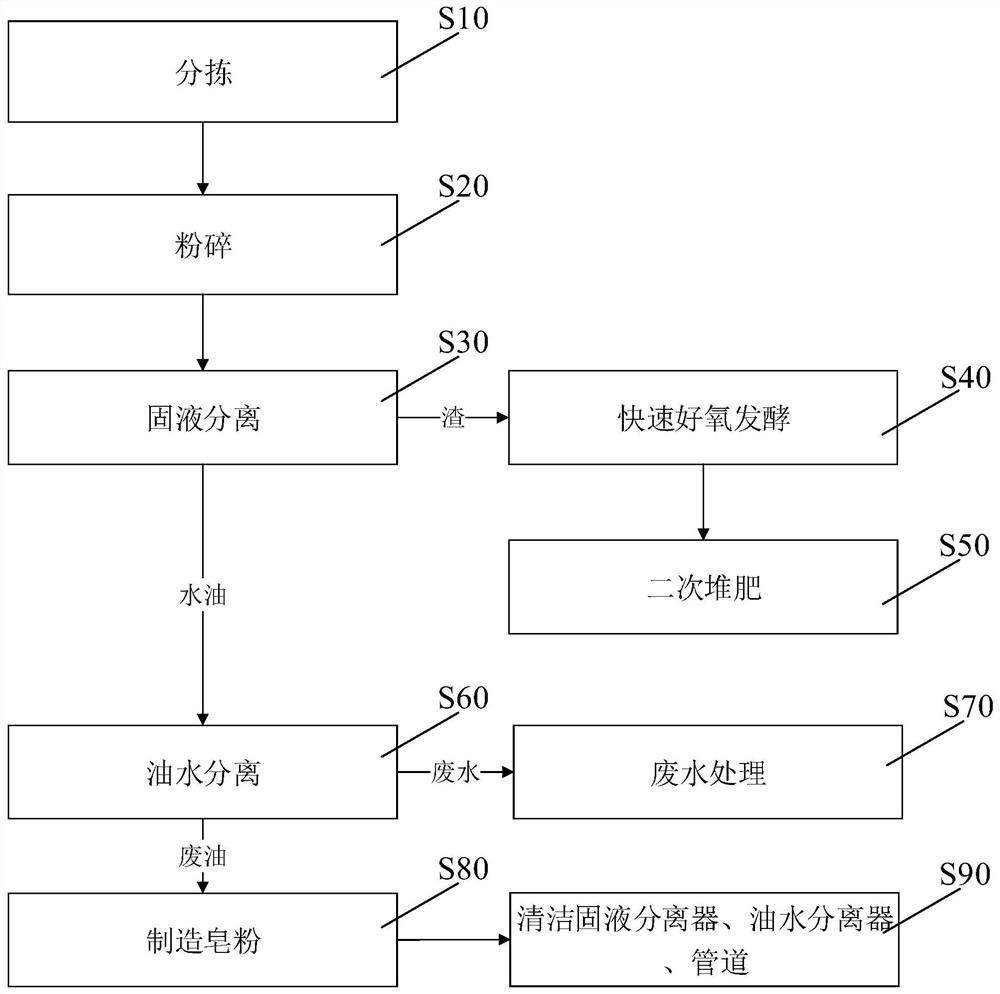 Kitchen waste resourceful treatment method and system