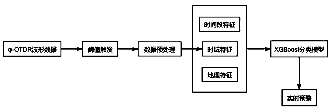 Pipeline line third-party construction early warning method based on time domain features and spatio-temporal information