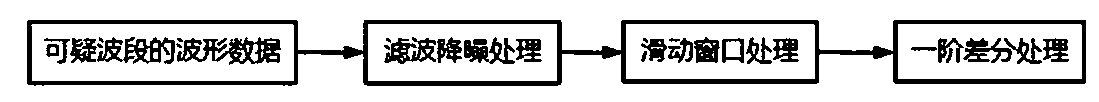 Pipeline line third-party construction early warning method based on time domain features and spatio-temporal information