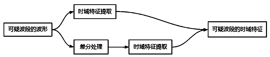 Pipeline line third-party construction early warning method based on time domain features and spatio-temporal information