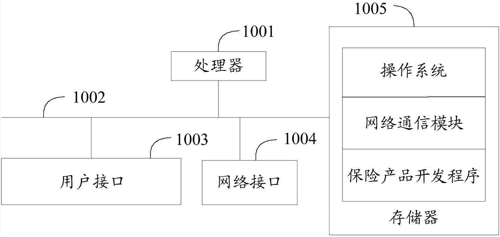 Insurance product development method, apparatus, and device and computer readable storage medium