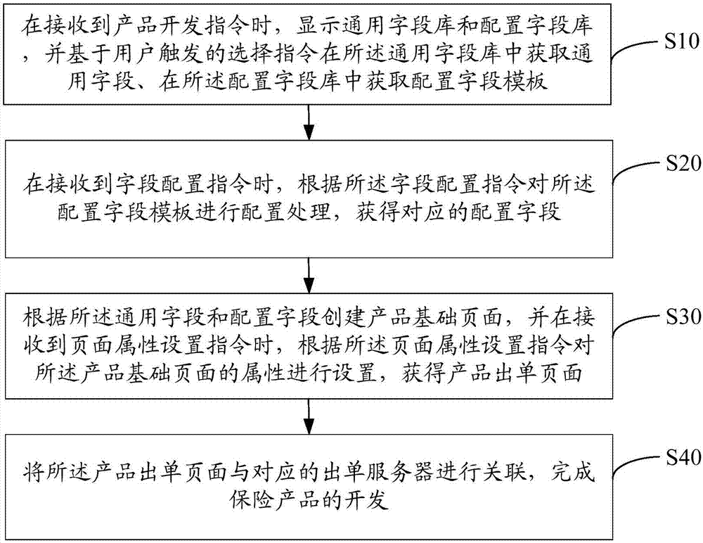 Insurance product development method, apparatus, and device and computer readable storage medium