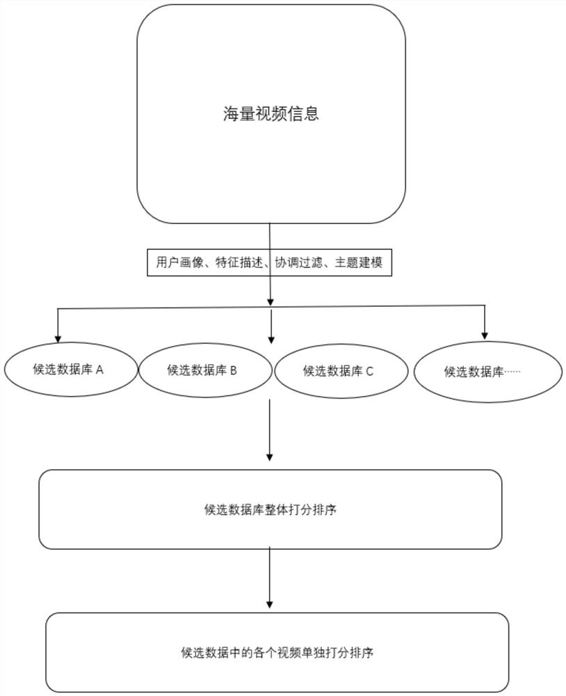 Video recommendation method