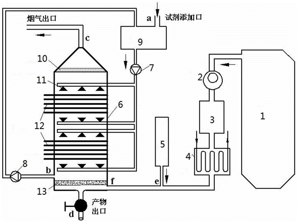 Method for realizing desulfuration, denitration and demercuration through combination of ozone and radiated peroxides