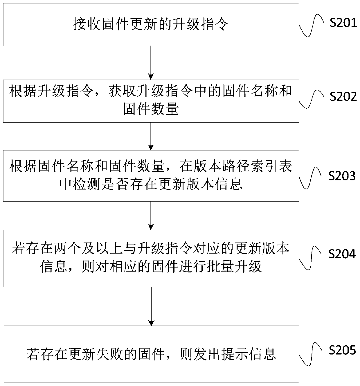 Server firmware updating method, device and system