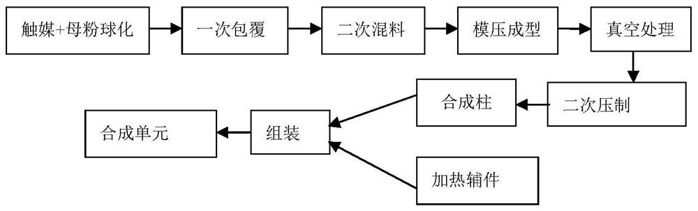 A method for preparing synthetic diamond column