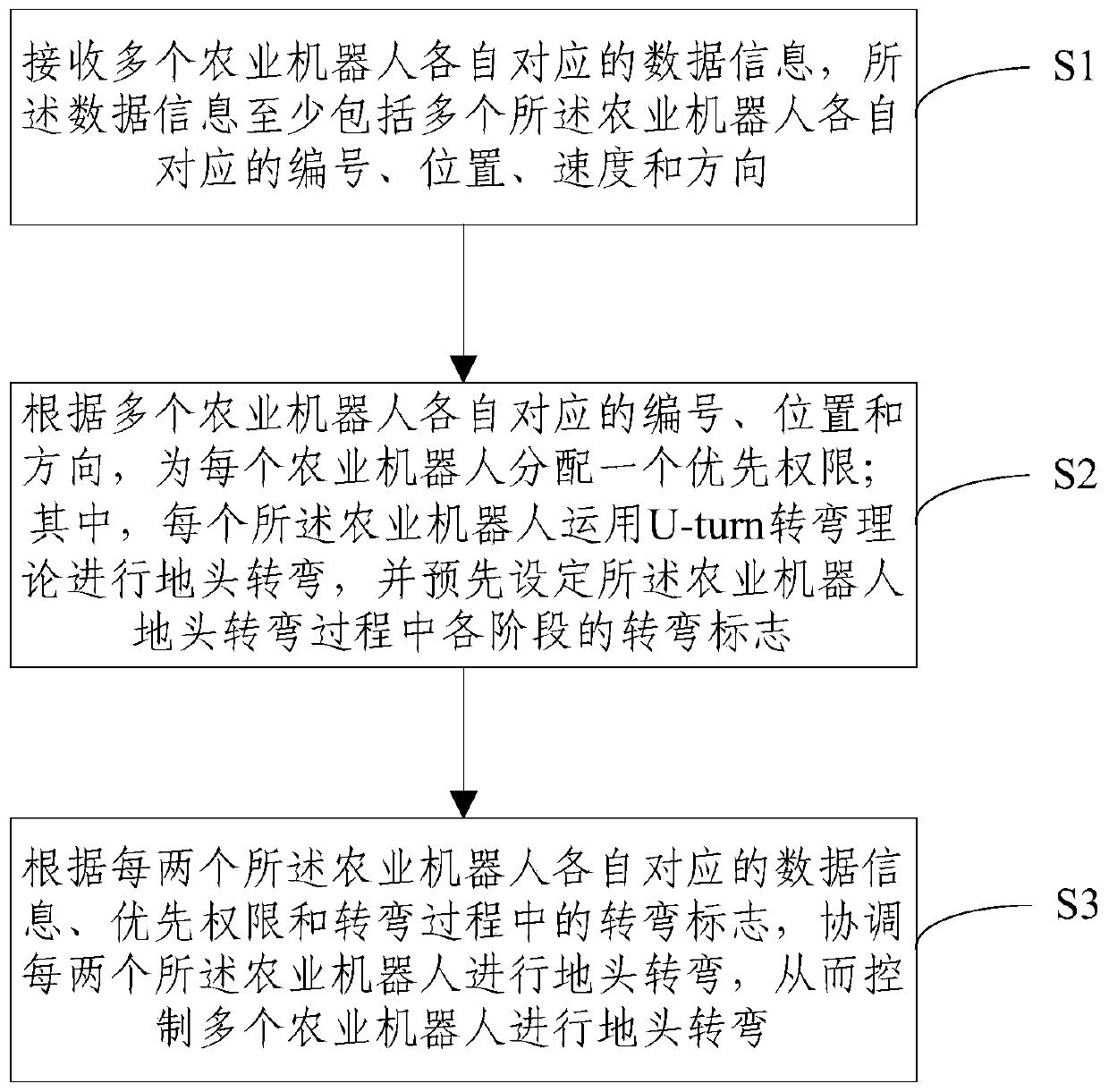 Coordinated control method and device for turning of multiple agricultural robots