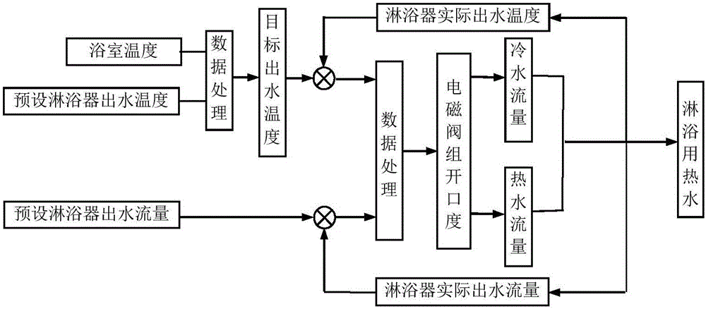 Shower water temperature and flow detection control system