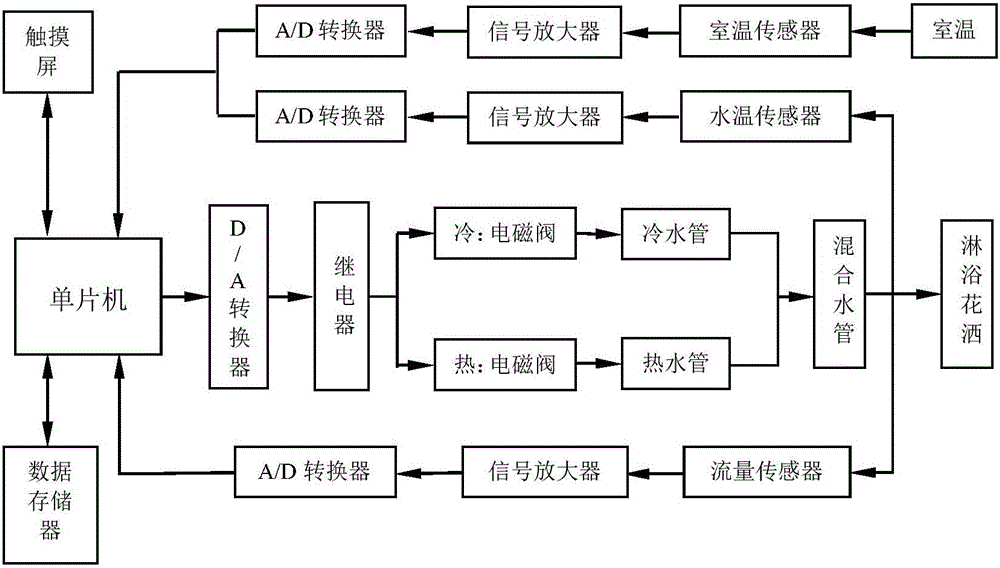 Shower water temperature and flow detection control system