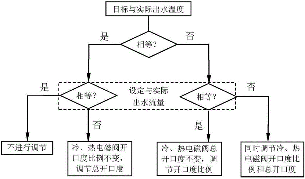 Shower water temperature and flow detection control system