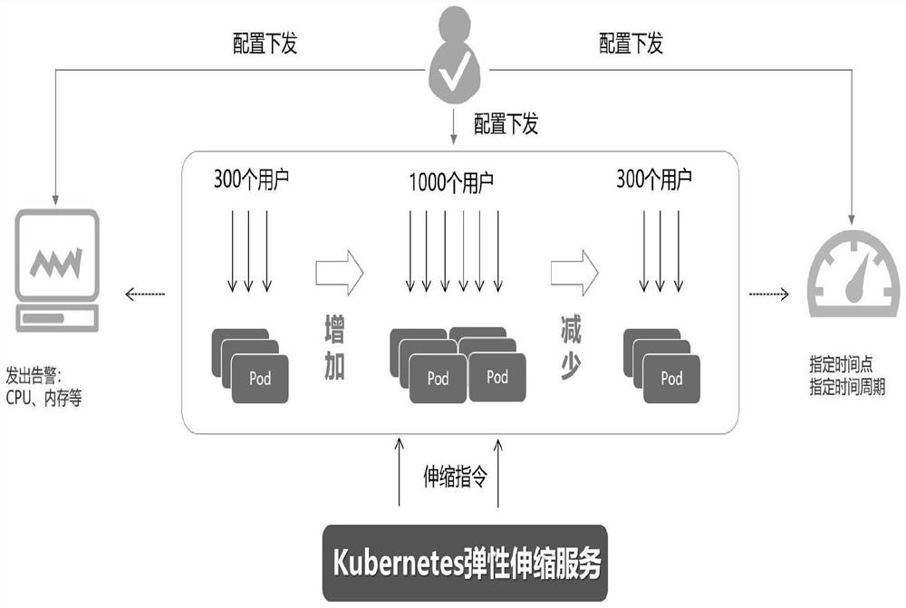 Docker elastic scaling-based big data platform resource scheduling method