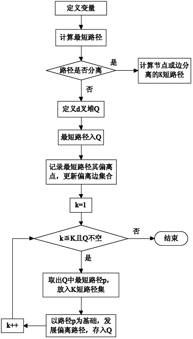 Boost Graph library-based K shortest path searching method and system