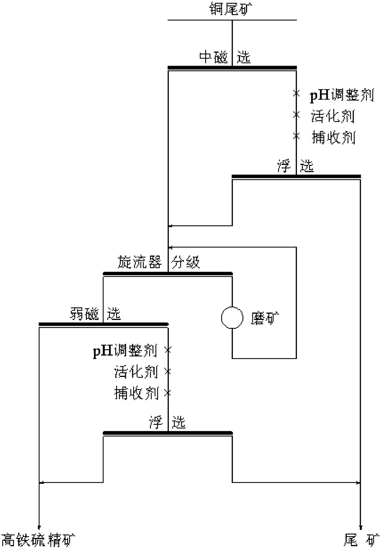 Mineral processing method for recovering high-iron-sulfur concentrate from copper tailings containing sulfur and iron