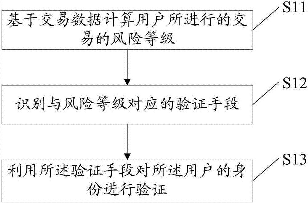 Method and device for verifying user identity