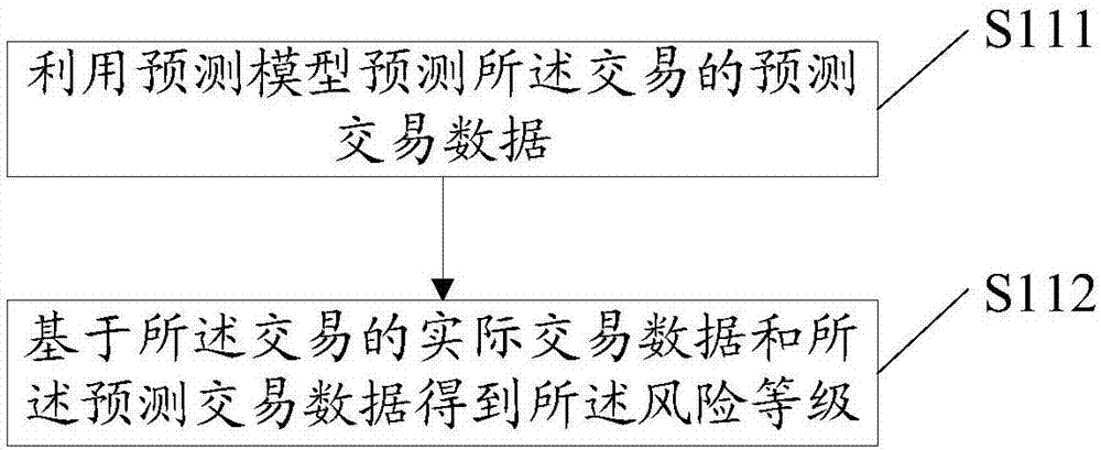 Method and device for verifying user identity