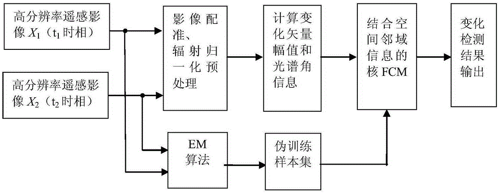 Remote sensing image alteration detection method