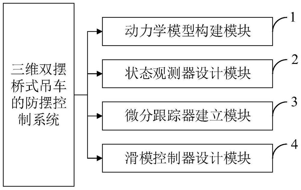 Anti-swing control method and system for three-dimensional double-swing bridge crane